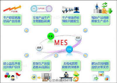 【MES 追溯管理的意义】产品回收对于企业是. 来自盖勒普官博 - 微博