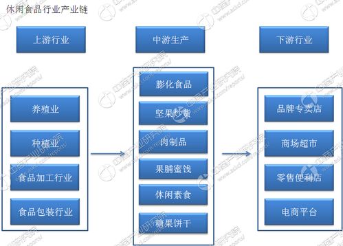 2018年中国休闲食品行业市场前景研究报告